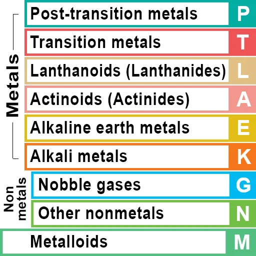 Sticker from the "Periodic Table of Elements" sticker pack